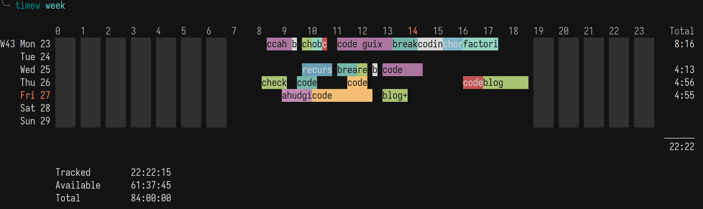 A graph rendered in the terminal that represents every hour (x-axis) of every day (y-axis) for one week. Various horizontal bars with short labels populate some of the days indicating time tracked